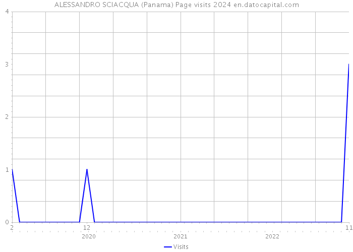 ALESSANDRO SCIACQUA (Panama) Page visits 2024 