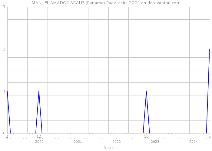 MANUEL AMADOR ARAUZ (Panama) Page visits 2024 