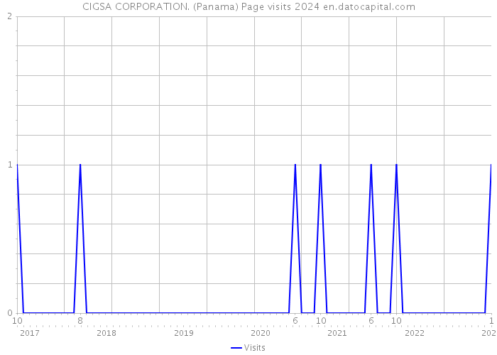 CIGSA CORPORATION. (Panama) Page visits 2024 