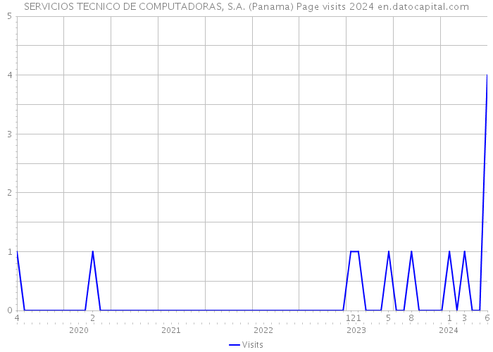 SERVICIOS TECNICO DE COMPUTADORAS, S.A. (Panama) Page visits 2024 