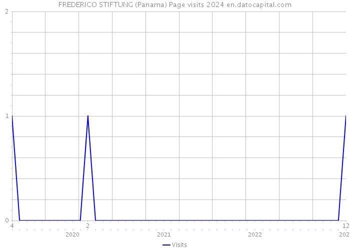 FREDERICO STIFTUNG (Panama) Page visits 2024 
