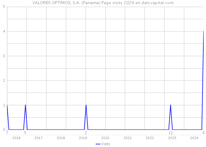 VALORES OPTIMOS, S.A. (Panama) Page visits 2024 