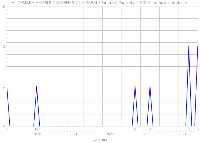 HILDEMARA AMABLE CARDENAS VILLARREAL (Panama) Page visits 2024 