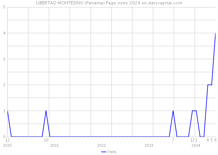 LIBERTAD MONTESINO (Panama) Page visits 2024 