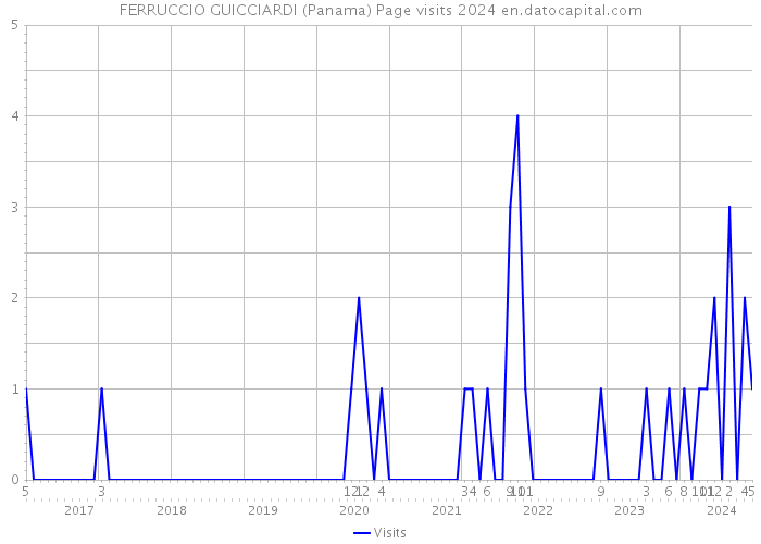 FERRUCCIO GUICCIARDI (Panama) Page visits 2024 