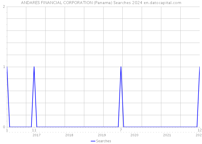 ANDARES FINANCIAL CORPORATION (Panama) Searches 2024 