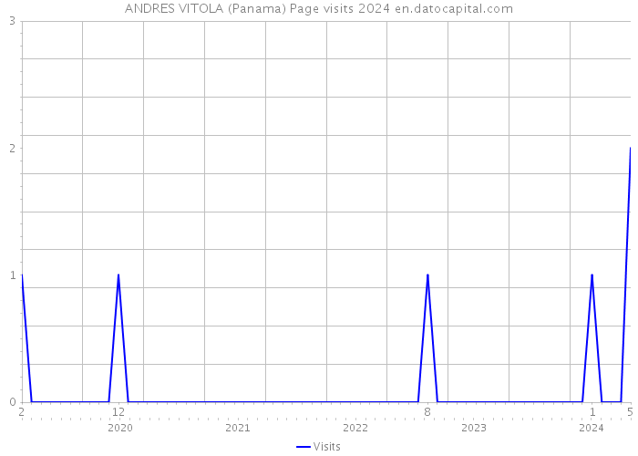 ANDRES VITOLA (Panama) Page visits 2024 