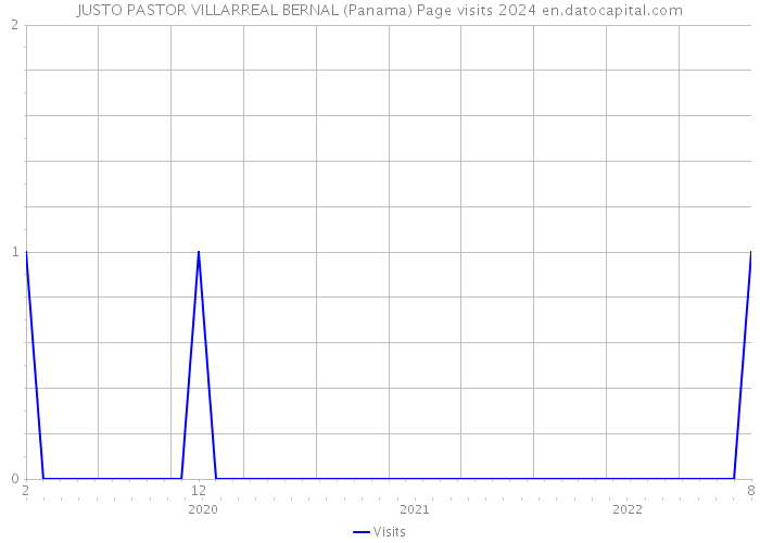 JUSTO PASTOR VILLARREAL BERNAL (Panama) Page visits 2024 