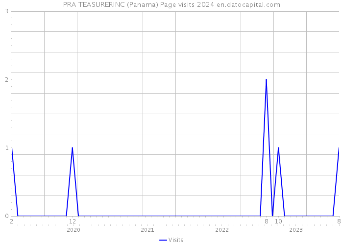 PRA TEASURERINC (Panama) Page visits 2024 