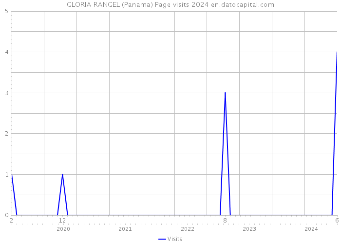 GLORIA RANGEL (Panama) Page visits 2024 