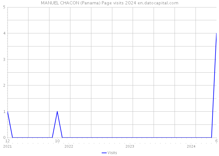 MANUEL CHACON (Panama) Page visits 2024 
