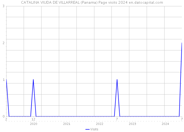 CATALINA VIUDA DE VILLARREAL (Panama) Page visits 2024 