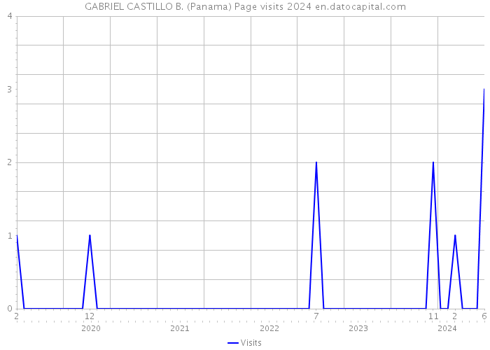 GABRIEL CASTILLO B. (Panama) Page visits 2024 
