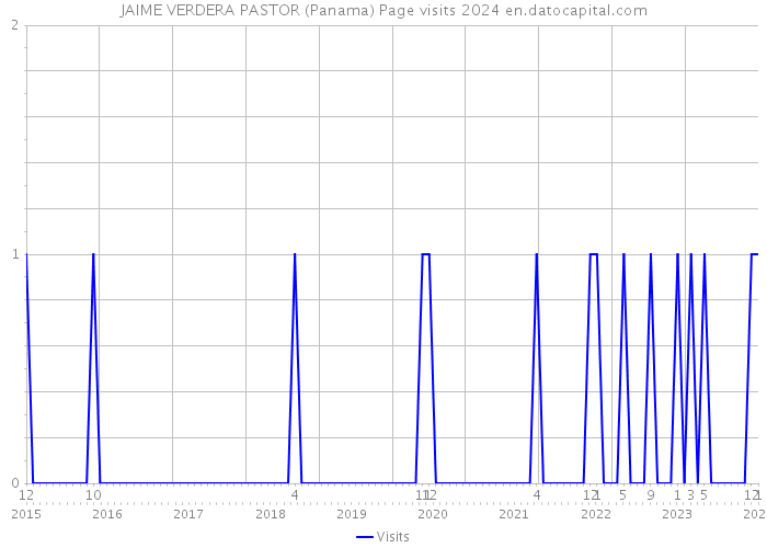 JAIME VERDERA PASTOR (Panama) Page visits 2024 