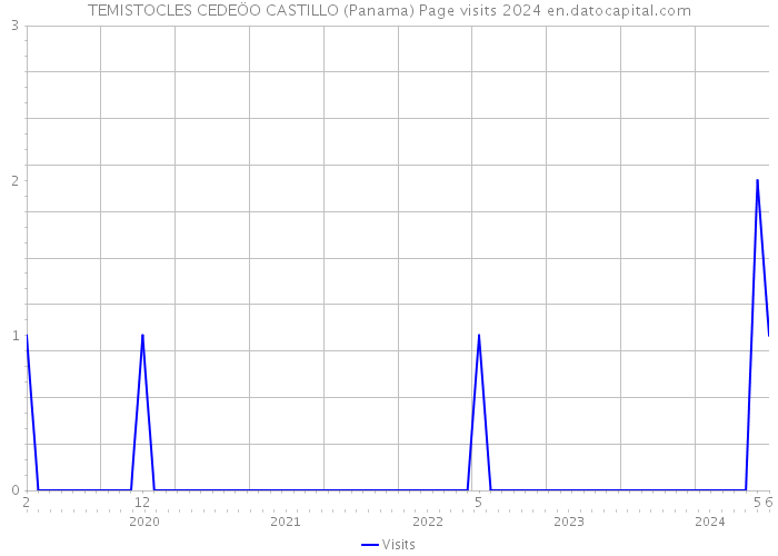 TEMISTOCLES CEDEÖO CASTILLO (Panama) Page visits 2024 