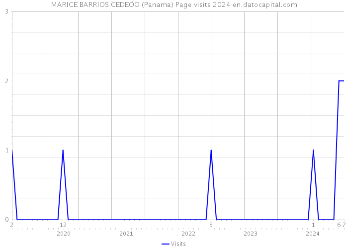 MARICE BARRIOS CEDEÖO (Panama) Page visits 2024 