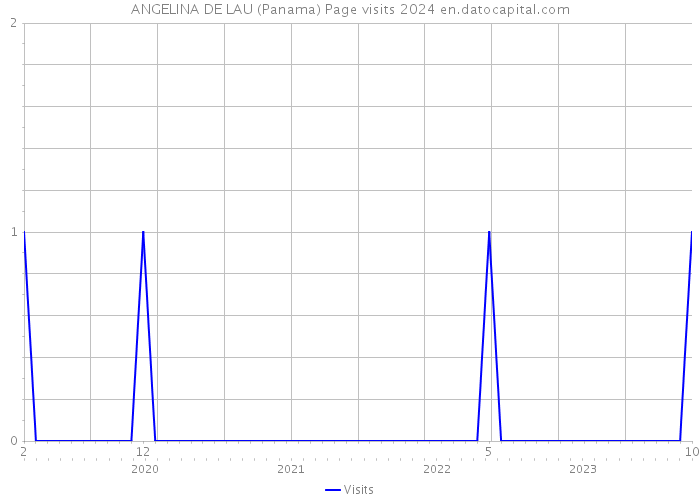 ANGELINA DE LAU (Panama) Page visits 2024 