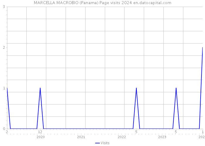 MARCELLA MACROBIO (Panama) Page visits 2024 