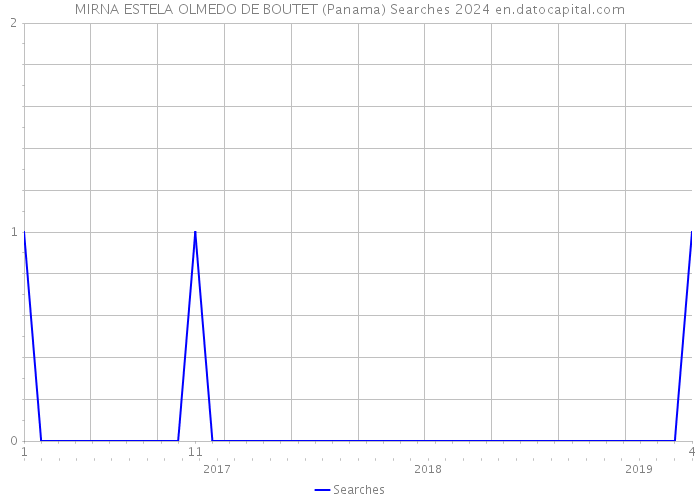 MIRNA ESTELA OLMEDO DE BOUTET (Panama) Searches 2024 