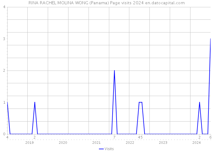 RINA RACHEL MOLINA WONG (Panama) Page visits 2024 