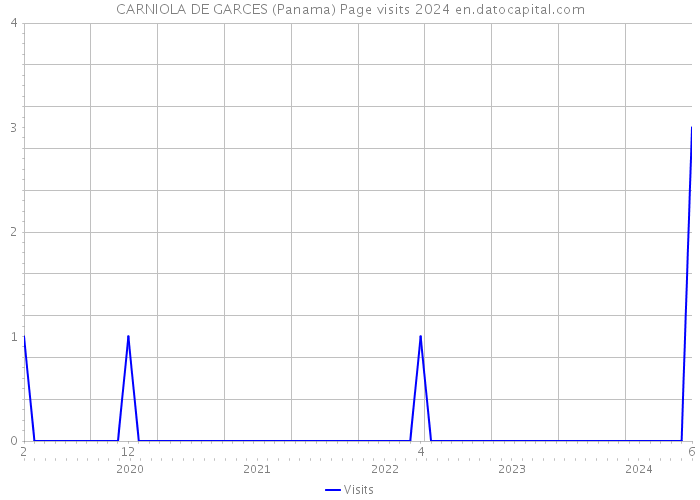 CARNIOLA DE GARCES (Panama) Page visits 2024 