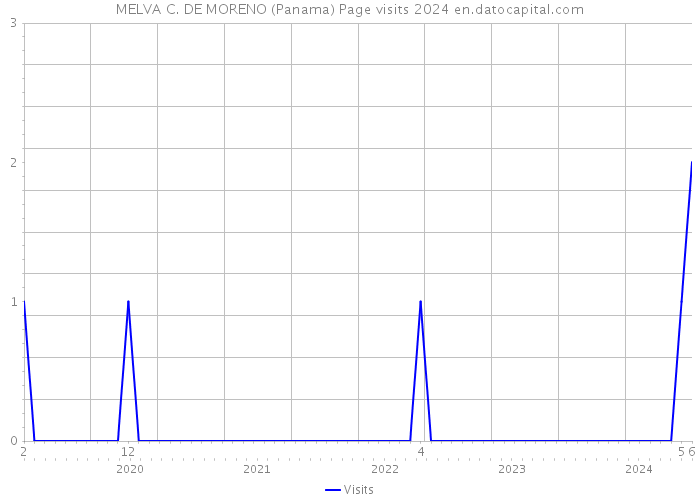 MELVA C. DE MORENO (Panama) Page visits 2024 
