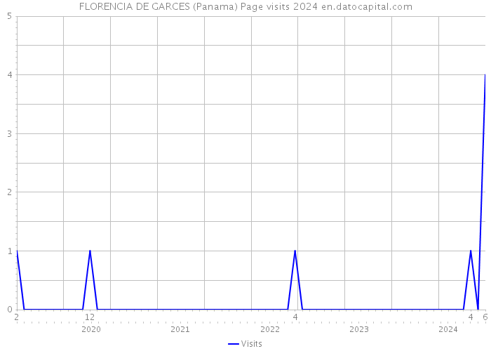 FLORENCIA DE GARCES (Panama) Page visits 2024 