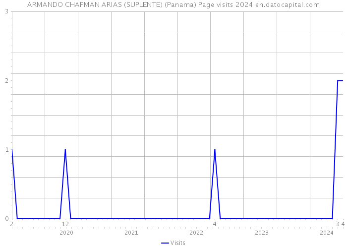 ARMANDO CHAPMAN ARIAS (SUPLENTE) (Panama) Page visits 2024 