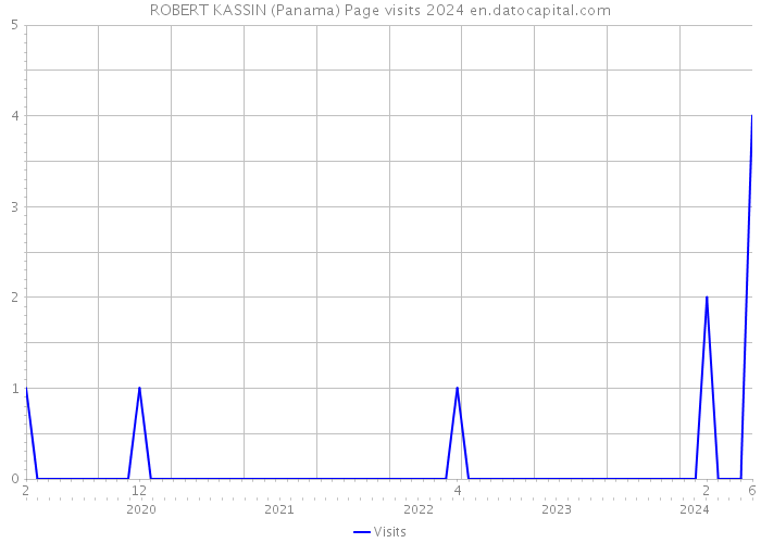 ROBERT KASSIN (Panama) Page visits 2024 