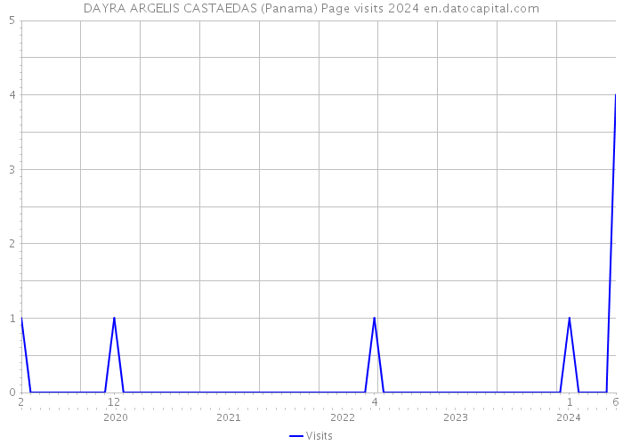 DAYRA ARGELIS CASTAEDAS (Panama) Page visits 2024 