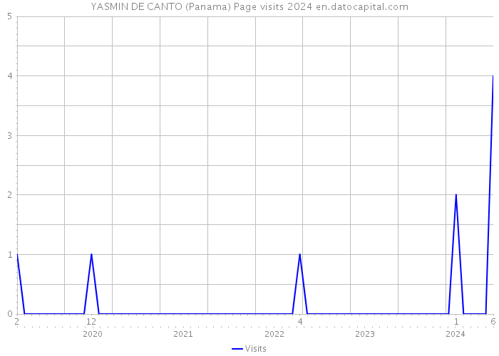 YASMIN DE CANTO (Panama) Page visits 2024 