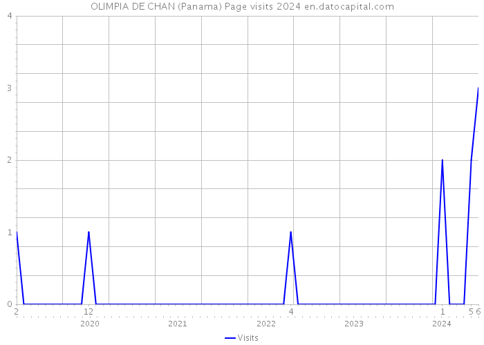 OLIMPIA DE CHAN (Panama) Page visits 2024 