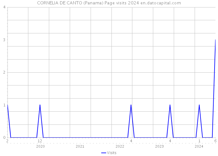 CORNELIA DE CANTO (Panama) Page visits 2024 