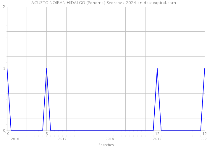AGUSTO NOIRAN HIDALGO (Panama) Searches 2024 