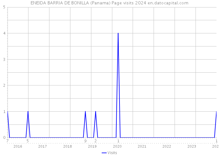 ENEIDA BARRIA DE BONILLA (Panama) Page visits 2024 