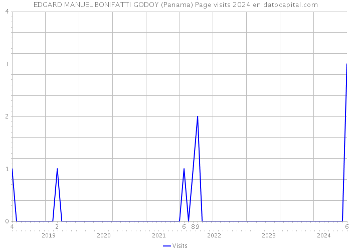 EDGARD MANUEL BONIFATTI GODOY (Panama) Page visits 2024 