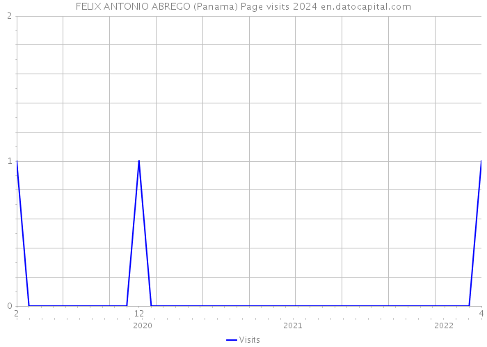 FELIX ANTONIO ABREGO (Panama) Page visits 2024 