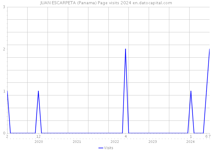 JUAN ESCARPETA (Panama) Page visits 2024 