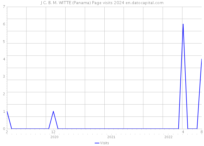 J C. B. M. WITTE (Panama) Page visits 2024 