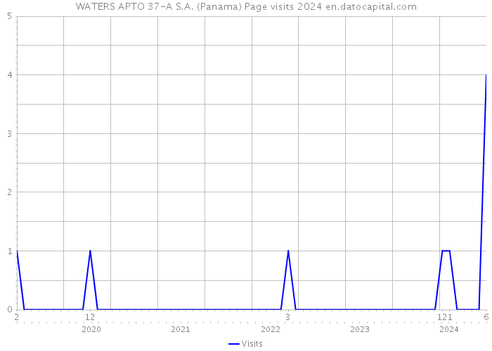 WATERS APTO 37-A S.A. (Panama) Page visits 2024 