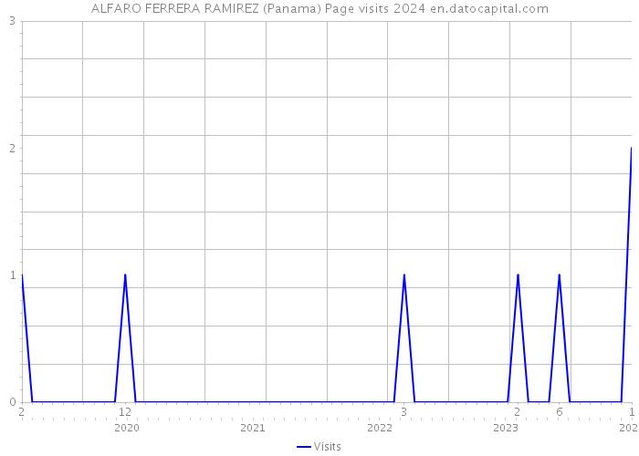 ALFARO FERRERA RAMIREZ (Panama) Page visits 2024 
