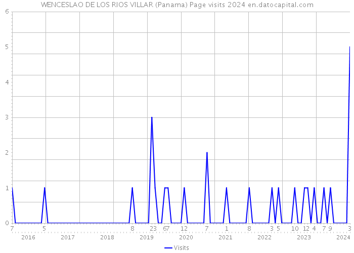 WENCESLAO DE LOS RIOS VILLAR (Panama) Page visits 2024 
