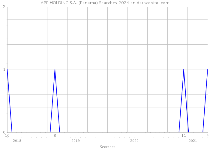 APP HOLDING S.A. (Panama) Searches 2024 