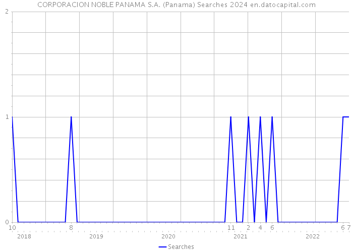 CORPORACION NOBLE PANAMA S.A. (Panama) Searches 2024 