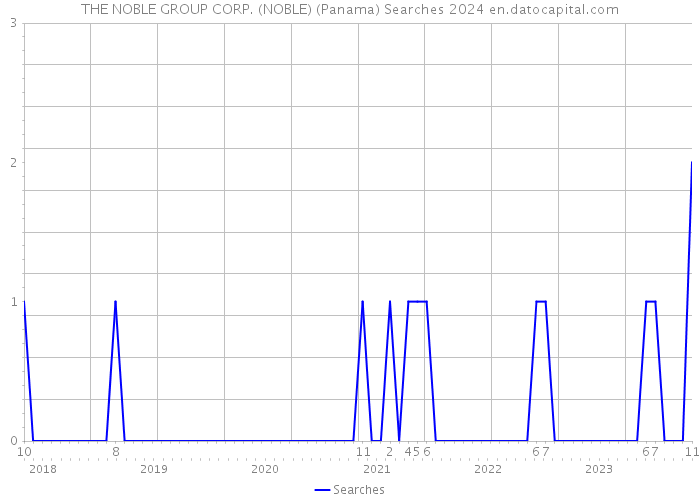 THE NOBLE GROUP CORP. (NOBLE) (Panama) Searches 2024 