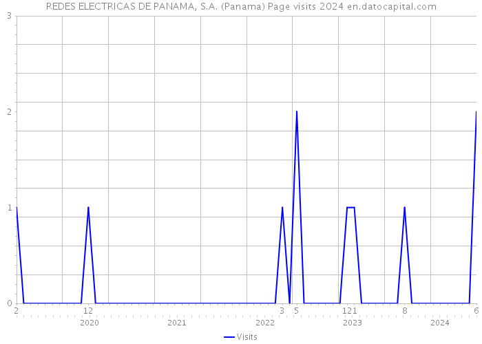 REDES ELECTRICAS DE PANAMA, S.A. (Panama) Page visits 2024 