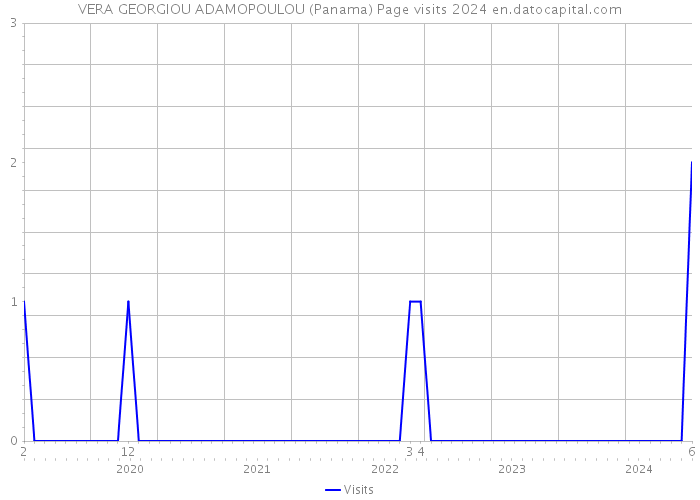 VERA GEORGIOU ADAMOPOULOU (Panama) Page visits 2024 