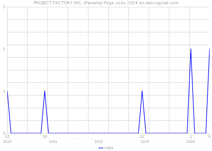 PROJECT FACTORY INC. (Panama) Page visits 2024 