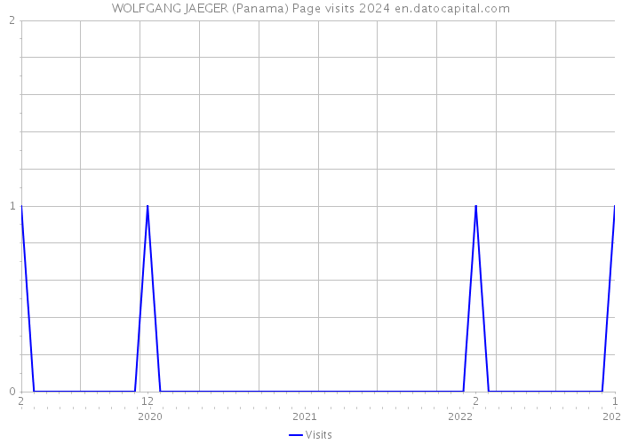 WOLFGANG JAEGER (Panama) Page visits 2024 