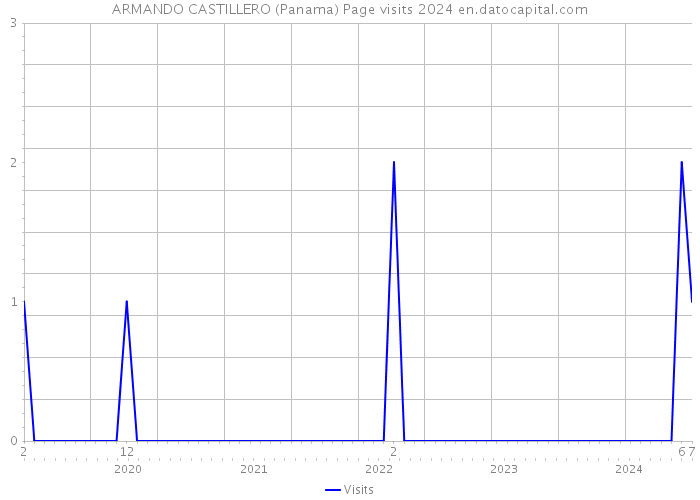 ARMANDO CASTILLERO (Panama) Page visits 2024 
